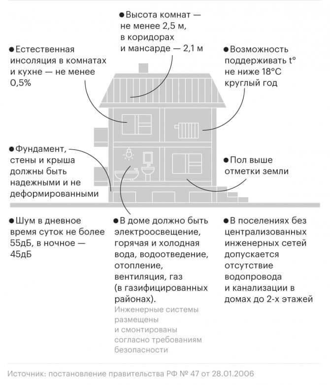 Требования к регистрации жилого дома на арендованной земле