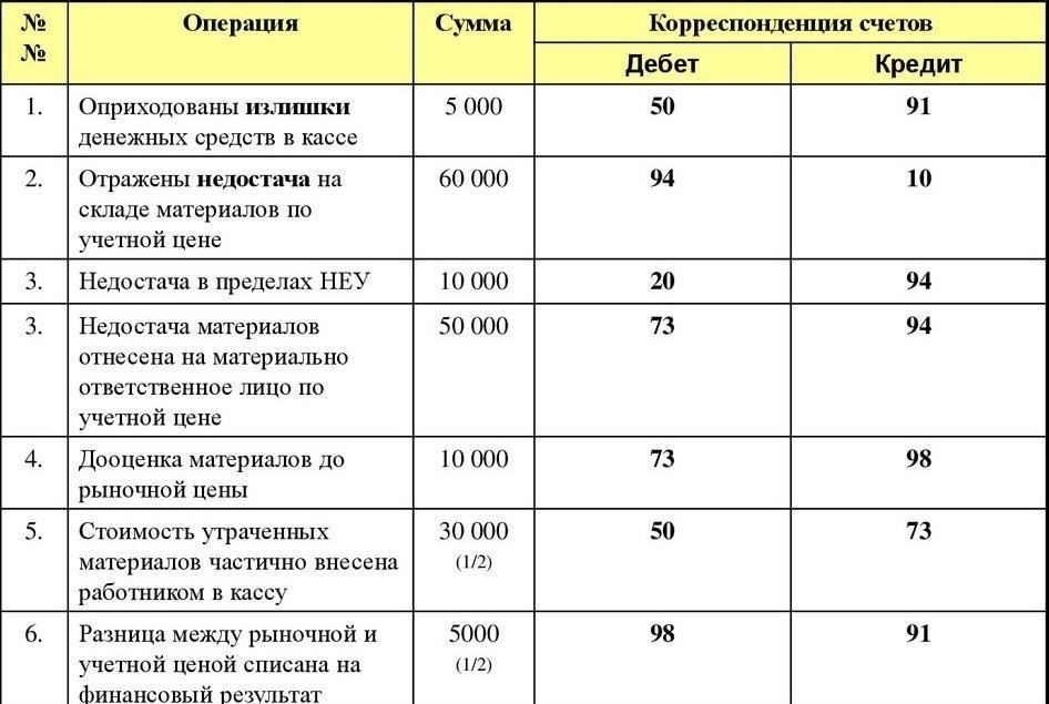 Учет излишков товарно-материальных ценностей: Правильный подход к составлению бухгалтерских проводок