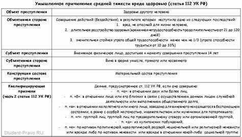 Уголовная и административная ответственность за причинение вреда здоровью
