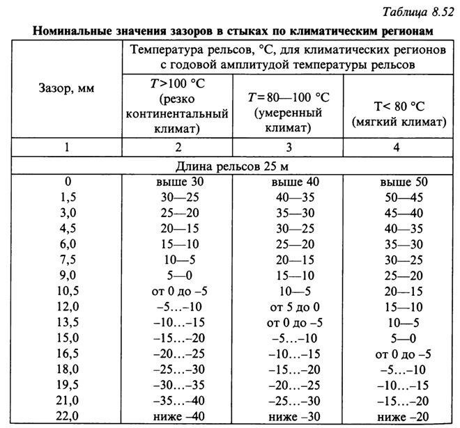 Уход за стыками: Предотвращение зазоров и несоосности рельсов