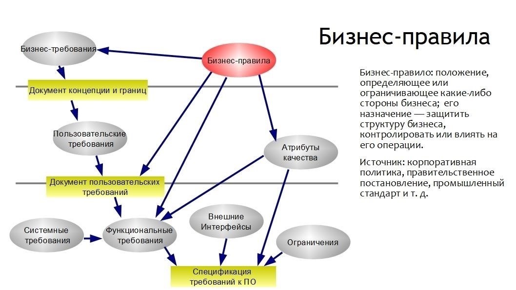 Условия и требования