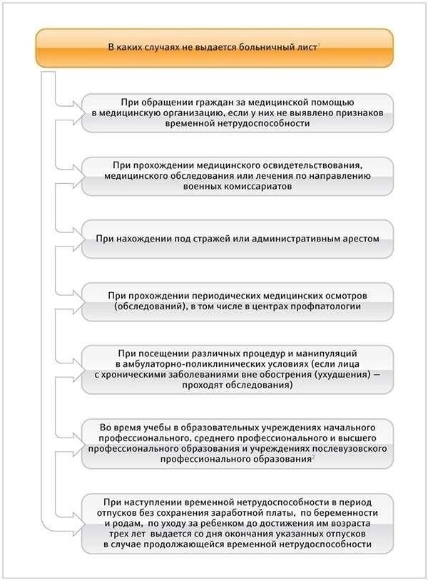 Условия предоставления больничного листа в соответствии с приказом 624н