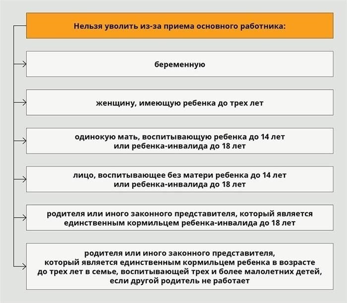 Когда уведомлять работника об увольнении