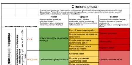 Дополнительные работы по контракту