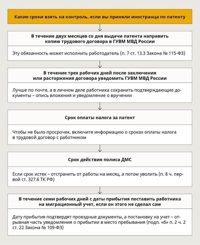 Вопросы, связанные с нарушениями иммиграционного законодательства или просроченными визами