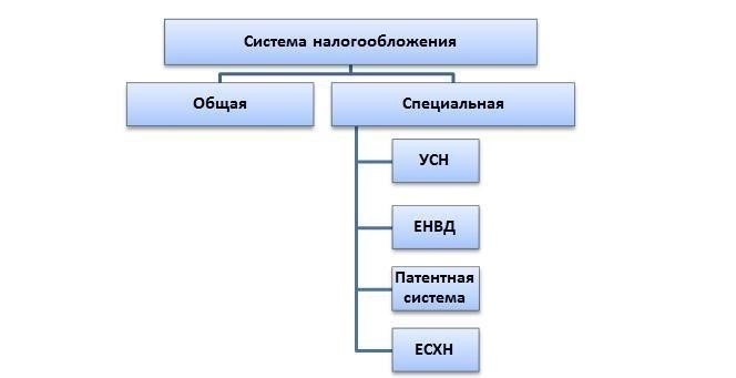 Выбор оптимальной системы налогообложения для вашего бизнеса