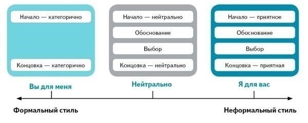 Выбор правильного тона для письма с жалобой
