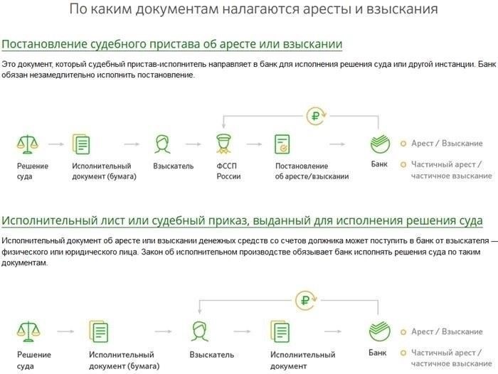 Заявление в банк о возбуждении исполнительного производства: Образец Сбербанка