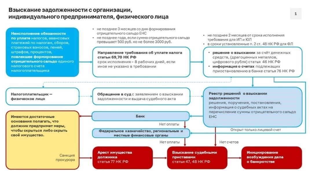 Взыскание налогов и сборов: Процедура и основные этапы