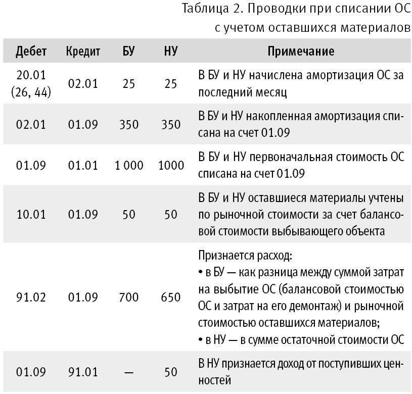 Журнальные проводки для списания в связи с неустановленными убытками